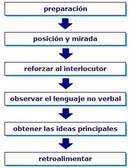 proceso de escucha activa